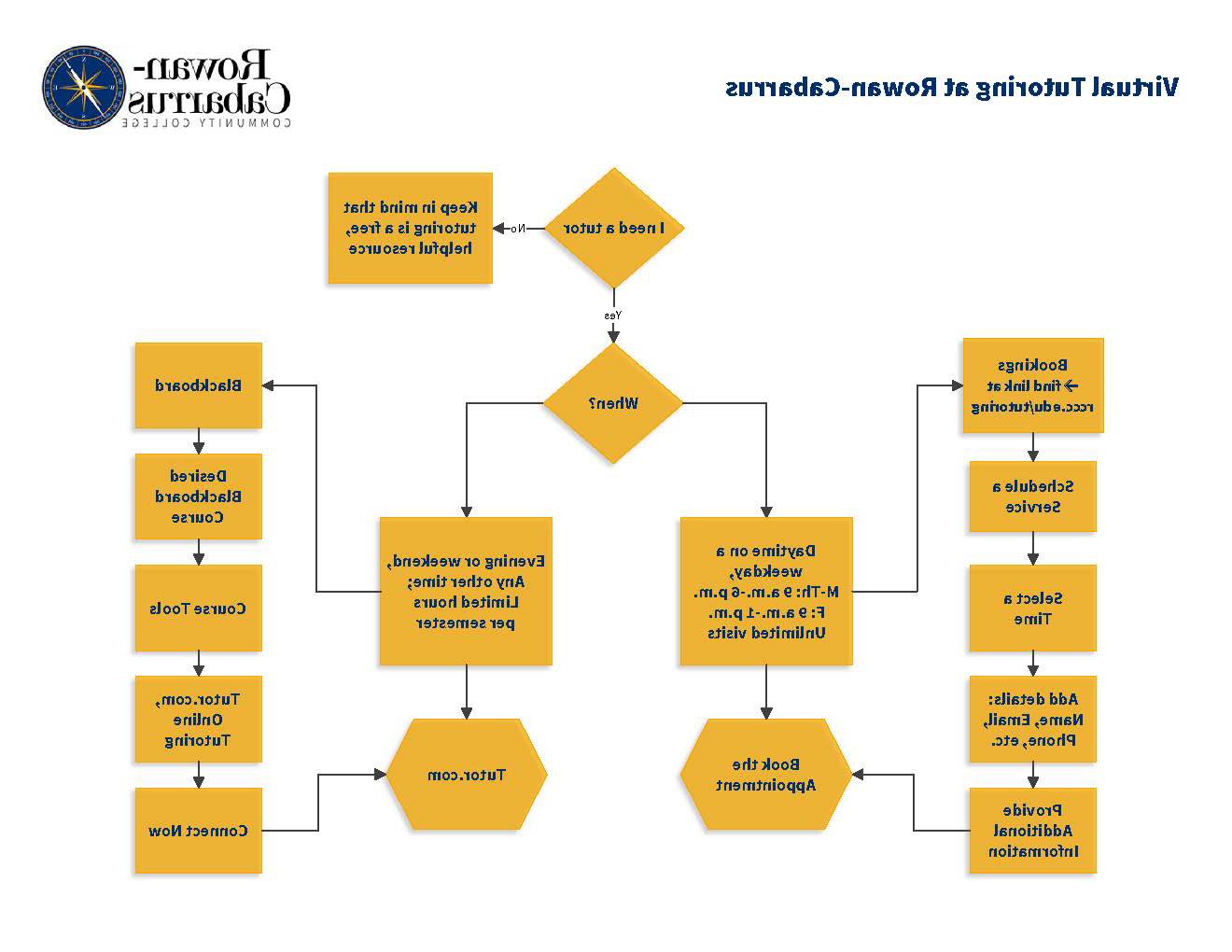 Virtual Tutoring Flowchart